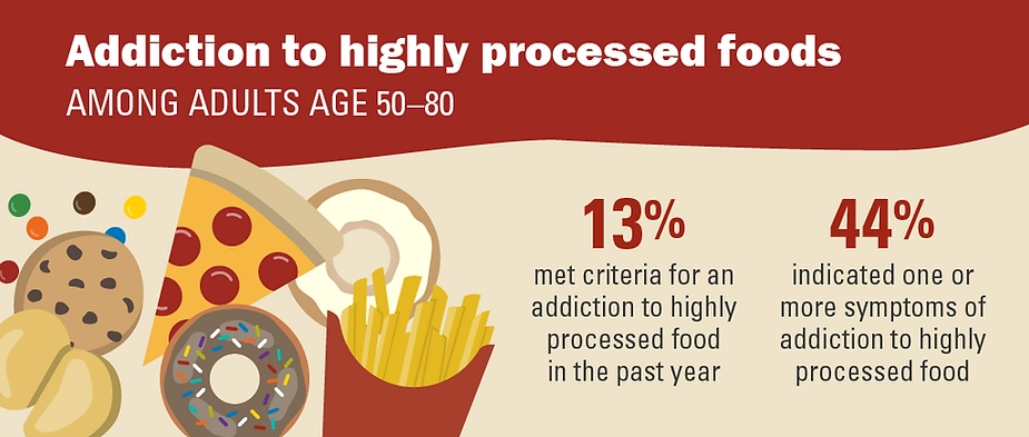 Food Addiction Symptoms Found in 1 Out Of 8 Americans Over 50 Years Of Age