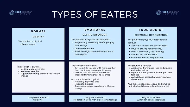 What are the types of eaters?