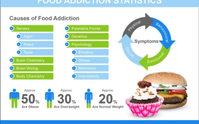 What is different about Food Addiction?